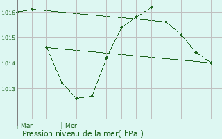 Graphe de la pression atmosphrique prvue pour Rumilly