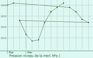 Graphe de la pression atmosphrique prvue pour Poisy