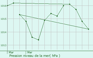 Graphe de la pression atmosphrique prvue pour Parisot