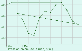 Graphe de la pression atmosphrique prvue pour Reyrevignes