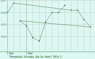 Graphe de la pression atmosphrique prvue pour Rodez