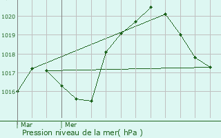 Graphe de la pression atmosphrique prvue pour Toul