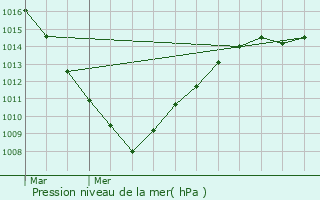 Graphe de la pression atmosphrique prvue pour Uxem