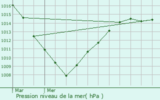 Graphe de la pression atmosphrique prvue pour Leffrinckoucke