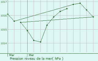 Graphe de la pression atmosphrique prvue pour Presles