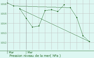 Graphe de la pression atmosphrique prvue pour Sanary-sur-Mer