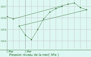 Graphe de la pression atmosphrique prvue pour Laval