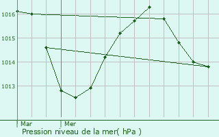 Graphe de la pression atmosphrique prvue pour Crolles