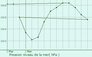 Graphe de la pression atmosphrique prvue pour Seynod