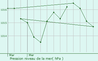 Graphe de la pression atmosphrique prvue pour Saint-Mdard-Nicourby