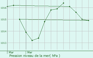 Graphe de la pression atmosphrique prvue pour Montanges