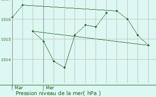 Graphe de la pression atmosphrique prvue pour Saint-Jean-Delnous