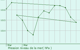 Graphe de la pression atmosphrique prvue pour Sainte-Juliette-sur-Viaur