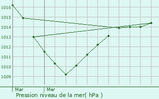 Graphe de la pression atmosphrique prvue pour Annezin