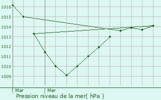 Graphe de la pression atmosphrique prvue pour Fches-Thumesnil