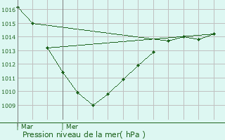 Graphe de la pression atmosphrique prvue pour Lambersart