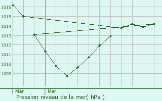 Graphe de la pression atmosphrique prvue pour Warneton