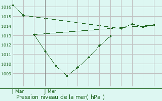 Graphe de la pression atmosphrique prvue pour Comines