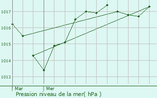 Graphe de la pression atmosphrique prvue pour Allemond