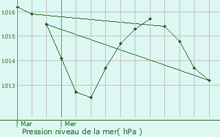 Graphe de la pression atmosphrique prvue pour Saint-Alban-du-Rhne