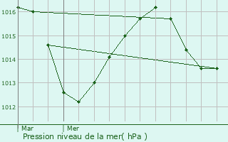 Graphe de la pression atmosphrique prvue pour Meylan