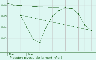 Graphe de la pression atmosphrique prvue pour Polinas