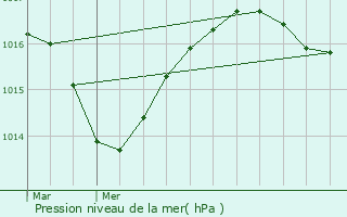 Graphe de la pression atmosphrique prvue pour La Combe-de-Lancey