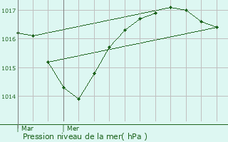 Graphe de la pression atmosphrique prvue pour Pipay