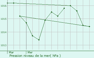 Graphe de la pression atmosphrique prvue pour Saint-Chamarand