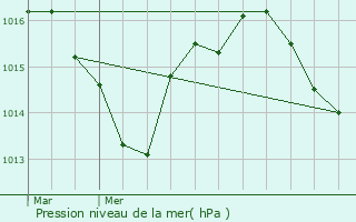 Graphe de la pression atmosphrique prvue pour Bduer