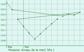 Graphe de la pression atmosphrique prvue pour Grenay