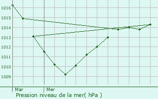 Graphe de la pression atmosphrique prvue pour Salom