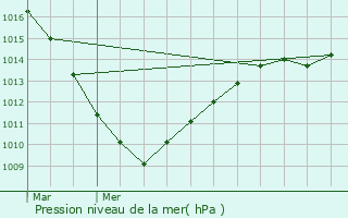 Graphe de la pression atmosphrique prvue pour Herrin