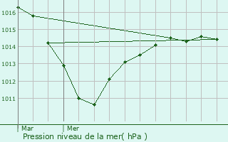 Graphe de la pression atmosphrique prvue pour Saint-Mand