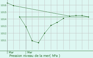 Graphe de la pression atmosphrique prvue pour Gonesse