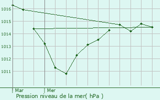 Graphe de la pression atmosphrique prvue pour Draveil