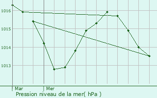 Graphe de la pression atmosphrique prvue pour Larnage