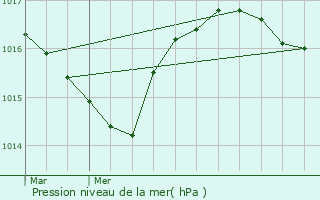 Graphe de la pression atmosphrique prvue pour Le Grand-Abergement