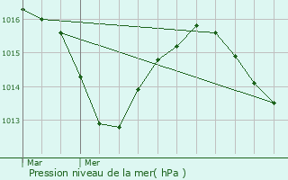 Graphe de la pression atmosphrique prvue pour Beausemblant