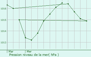 Graphe de la pression atmosphrique prvue pour Saint-Jean-le-Vieux