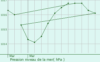 Graphe de la pression atmosphrique prvue pour Saint-Nizier-du-Moucherotte