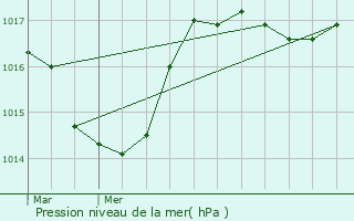 Graphe de la pression atmosphrique prvue pour Megve