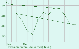 Graphe de la pression atmosphrique prvue pour Milhac