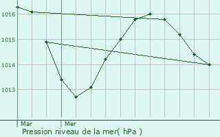 Graphe de la pression atmosphrique prvue pour Fontanil-Cornillon