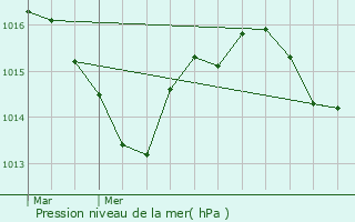 Graphe de la pression atmosphrique prvue pour Carlux