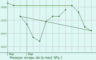Graphe de la pression atmosphrique prvue pour Valroufi