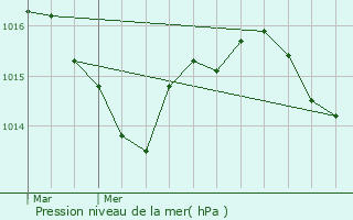 Graphe de la pression atmosphrique prvue pour Les Arques