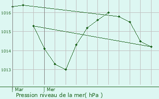 Graphe de la pression atmosphrique prvue pour Prmeyzel