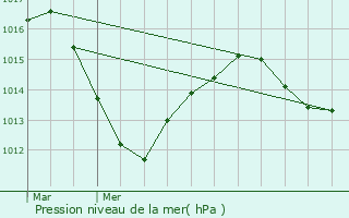 Graphe de la pression atmosphrique prvue pour Hirtzbach