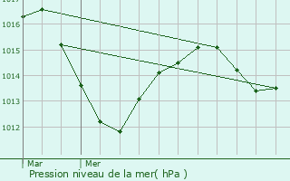 Graphe de la pression atmosphrique prvue pour Liebenswiller